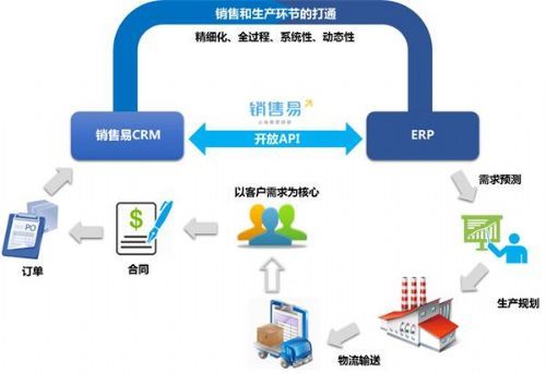 移动互联网 >> 正文  销售易crm可通过开放api实时对接企业erp系统